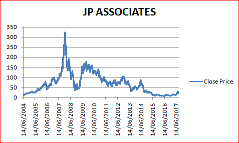 Jp Associates Share Price Chart