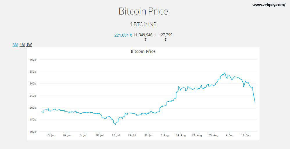 Bitcoin Rate Chart Zebpay
