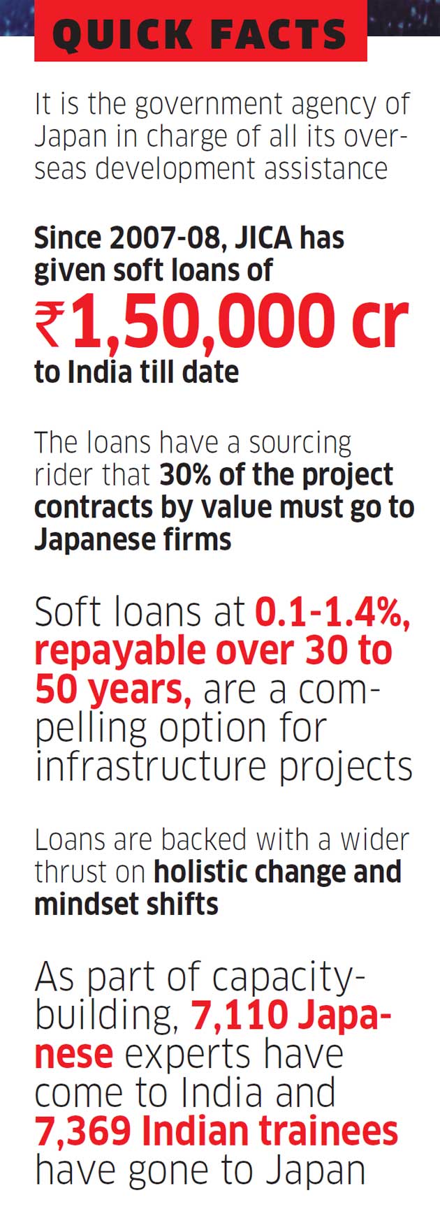 Why Japan is pouring lakhs of crores in cut-rate loans to build infrastructure across India