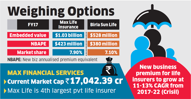 Birla Sun Life Max Life Initiate Merger Talks New Life Insurance Giant Could Soon Be In The Making M A Critique