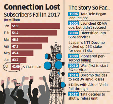 Tata Sons may soon shut down Tata Teleservices, ending a 21-year-old business venture