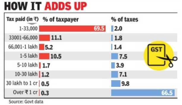 Over 40% business entities make zero GST payment