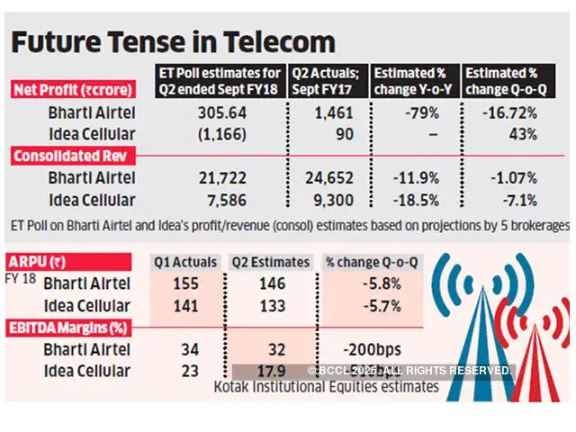 Bharti Airtel Idea Cellular may see revenues plunge in September quarter