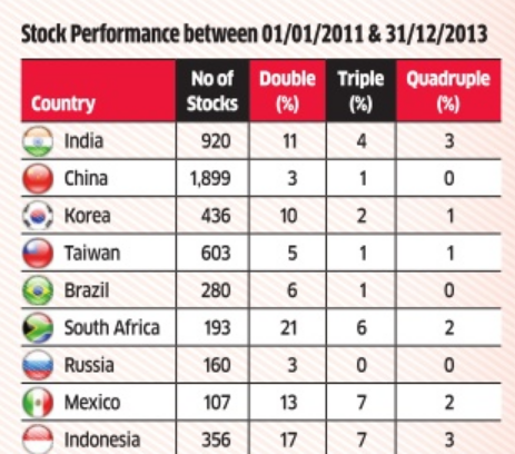 Stocks Investec Says 70 Of Its 915 India Stocks Have Doubled Since - 