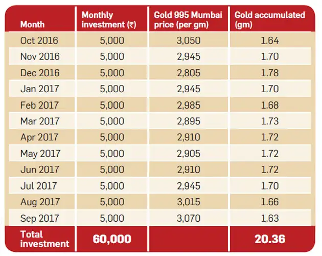 Should you invest in Motilal Oswal's digital gold scheme? Should you invest in Motilal Oswal's digital gold scheme?