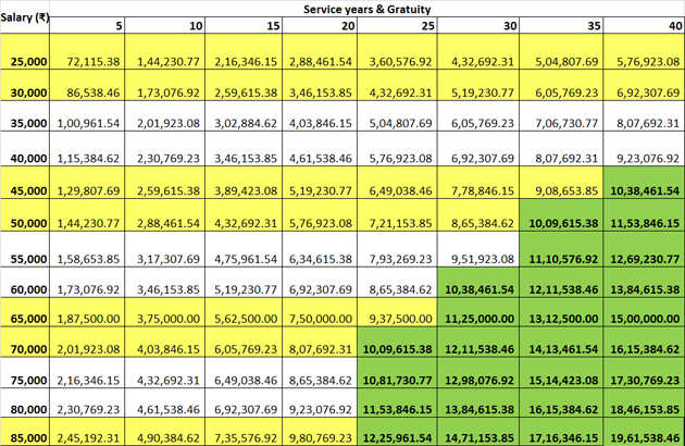 Gratuity Who Really Gains From The Proposed Increase In Tax Free