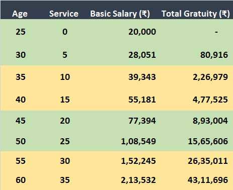 Gratuity Who Really Gains From The Proposed Increase In Tax Free