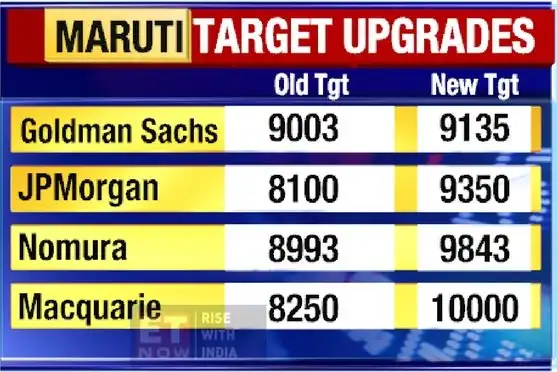 Maruti sales in Oct up 9% at 1.35 lakh units