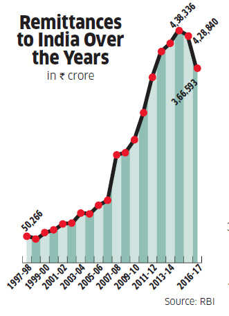 How economic downturn in Gulf states has resulted in a drop in remittances into India