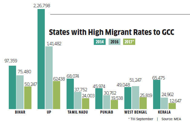 How economic downturn in Gulf states has resulted in a drop in remittances into India