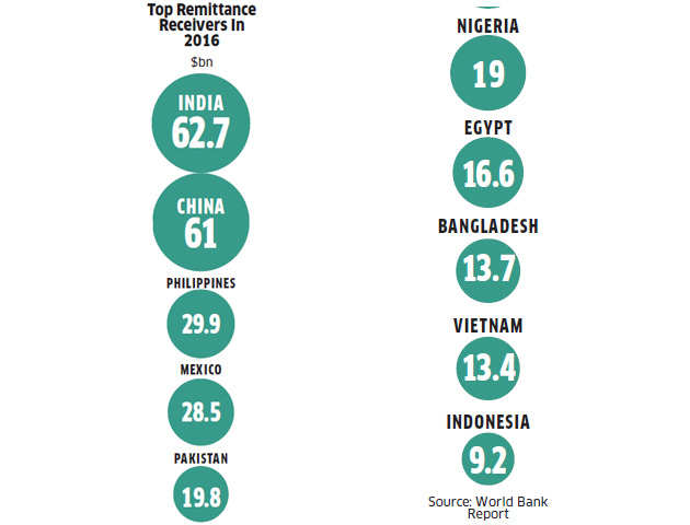 How economic downturn in Gulf states has resulted in a drop in remittances into India