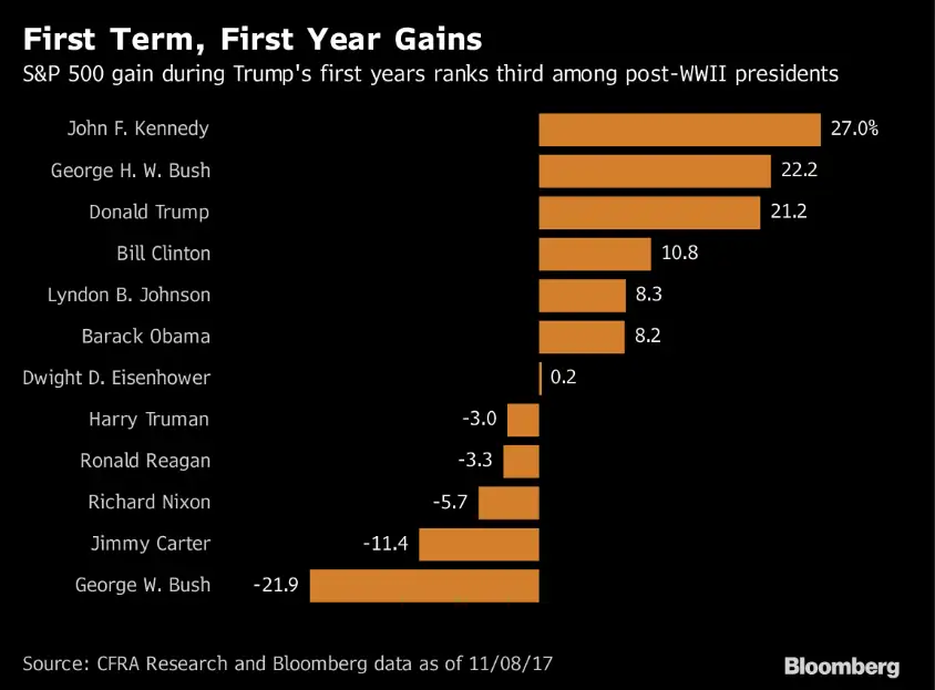 Donald Trump From Circuit Breaker To Record Maker S First 9 2016 And Didn T Slow Until Well Into 2017 The 21 Percent Gain From Election Day Is Third Best For A Modern President