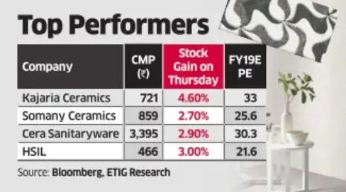 Stocks: Sanitaryware, tile stocks gain on likely GST rate cut - The ... Stocks: Sanitaryware, tile stocks gain on likely GST rate cut - The ...