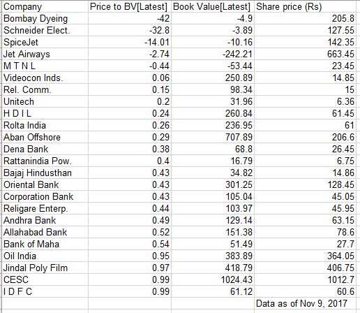 Stocks on sale or complete scrap? 48 stocks trade below book values