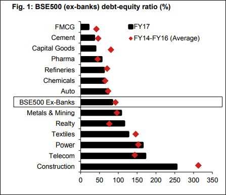 average debt ratios by industry