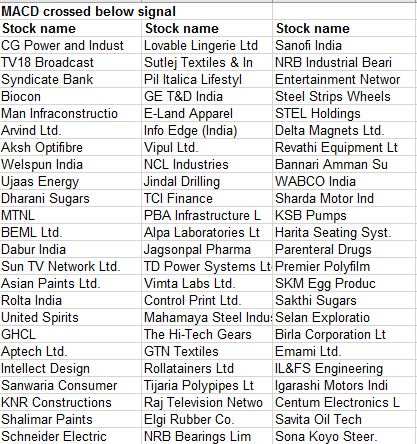 Beware! These 70 stocks are set to crack; Nifty headed for 10,100
