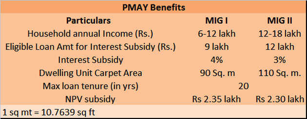 Cabinet okays increase in carpet area of houses under PMAY: Should you go for it?