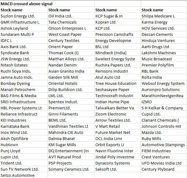 Chart reading: MACD shows 105 stocks are getting ready to rally Chart reading: MACD shows 105 stocks are getting ready to rally