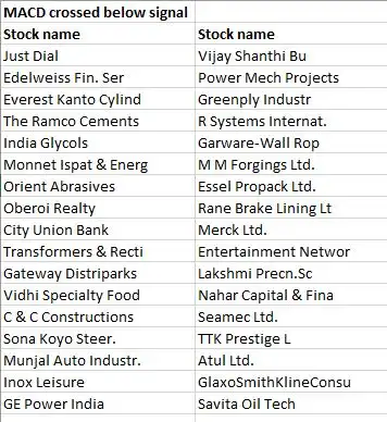 Chart reading: MACD shows 105 stocks are getting ready to rally Chart reading: MACD shows 105 stocks are getting ready to rally