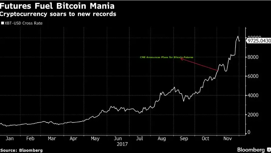 Bitcoin heads to Wall Street whether regulators are ready or not Bitcoin heads to Wall Street whether regulators are ready or not