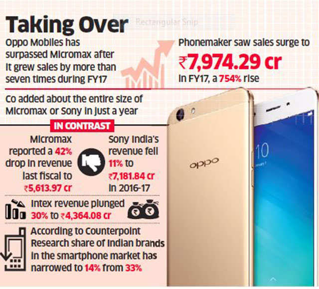 Oppo’s India sales jump over 750 per cent in FY17