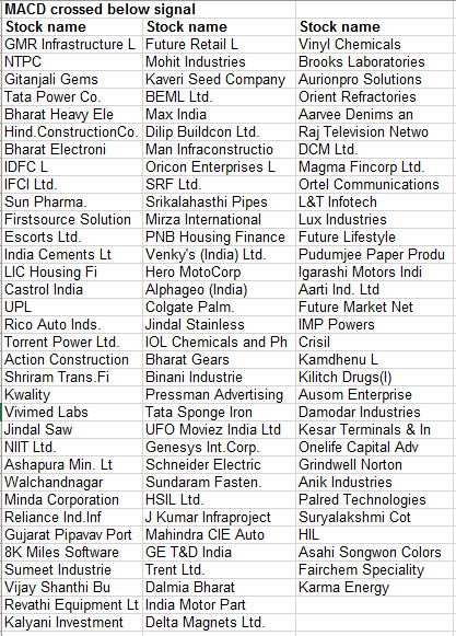 These 100 stocks are set to fall, show MACD charts