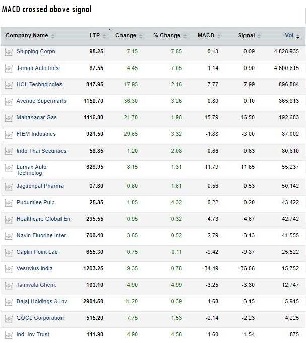 These 100 stocks are set to fall, show MACD charts