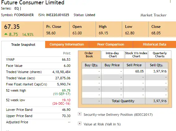 After Hours Future Consumer On Fire Unitech Hits Upper Circuit