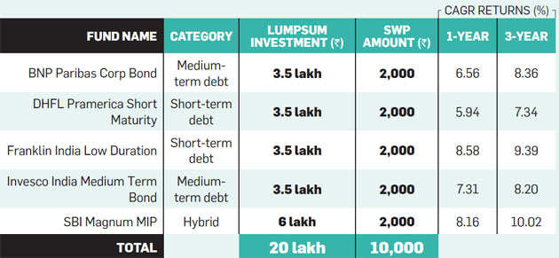 5 model mutual fund portfolios for different investor types