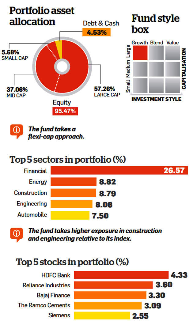 Sundaram Diversified Equity Fund: Not among the best tax saving funds