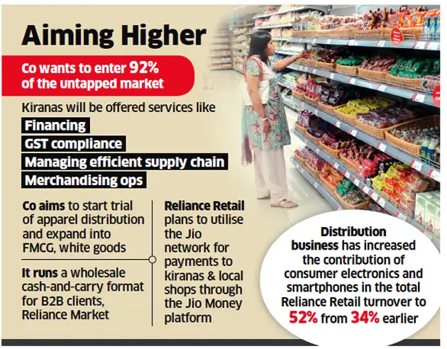Reliance retail plans to expand business-to-business play Reliance retail plans to expand business-to-business play
