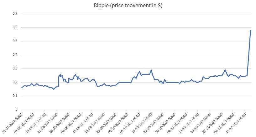 Ripple Cryptocurrency Growth Chart