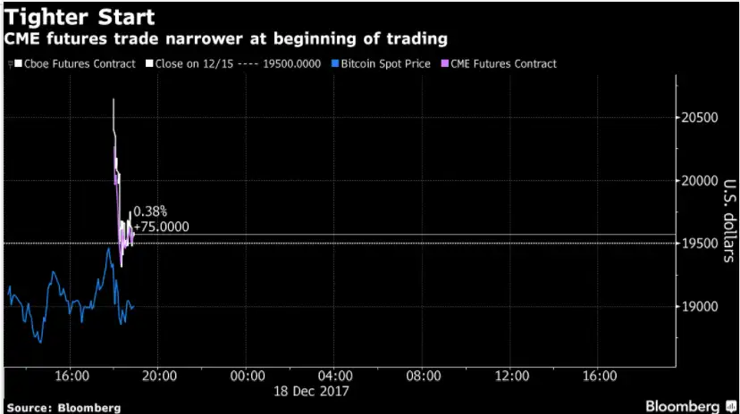 cboe bitcoin futures margin