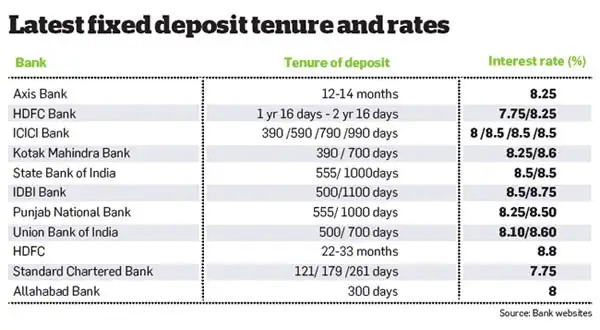 Highest Interest Rates On Fd In India Fixed Deposit Interest