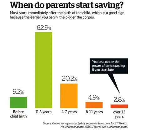 Best investment option for child