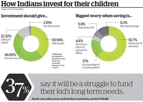 Best investment option for child