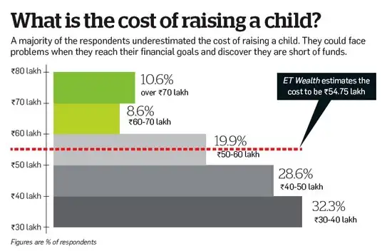 Best investment option for child