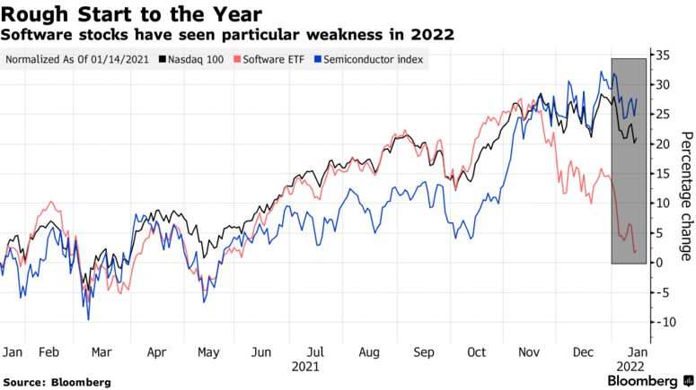 Tech stocks stumble to worst start since 2016 on rate-hike fears