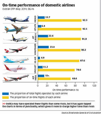 Indigo Airlines Fare Chart