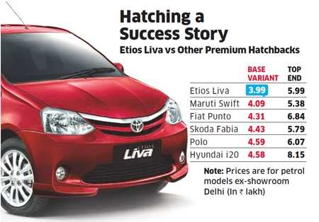 Toyota Etios Liva First Serious Competitor To Maruti In Compact