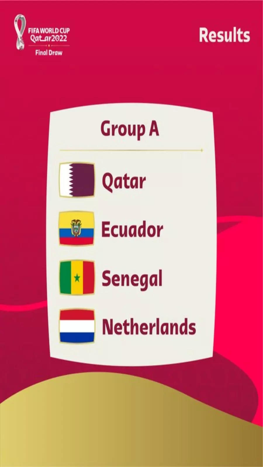 FIFA World Cup 2022 FIFA World Cup draw results EconomicTimes