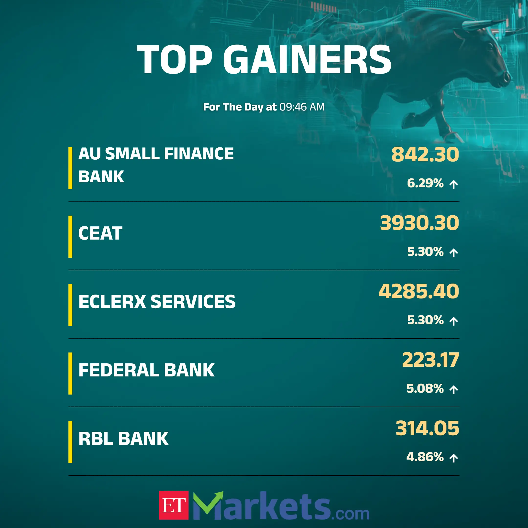 Market Highlights: Sensex extends winning run to 4th day, settles 411 pts  higher, Nifty above 25,800; Bajaj Finserv, Axis Bank rise 2% each - The  Economic Times