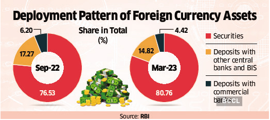 RBI Invests Incremental Reserves in US Treasuries and Other Sovereign Securities_60.1