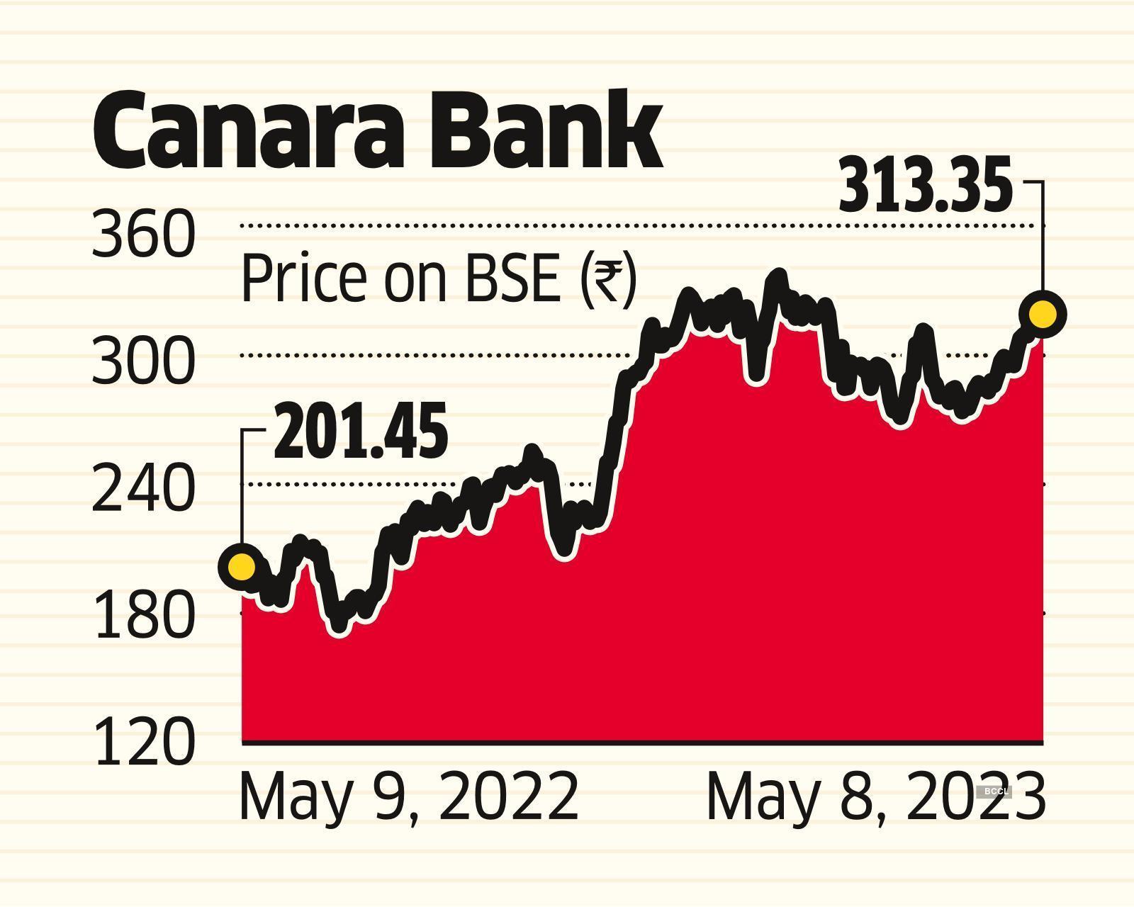 Canara Bank Q4 Profit Canara Bank Doubles Q4 Net Profit On Robust Loan   Canara Bank Doubles Q4 Net On Robust Loan Growth 