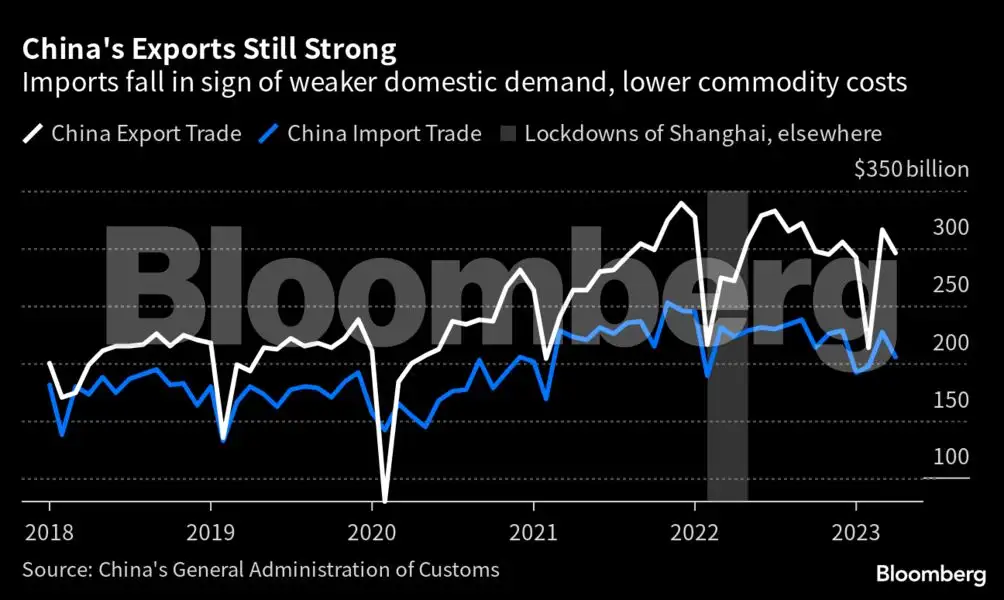 China imports plunge, export growth slows as recovery wanes - The ...
