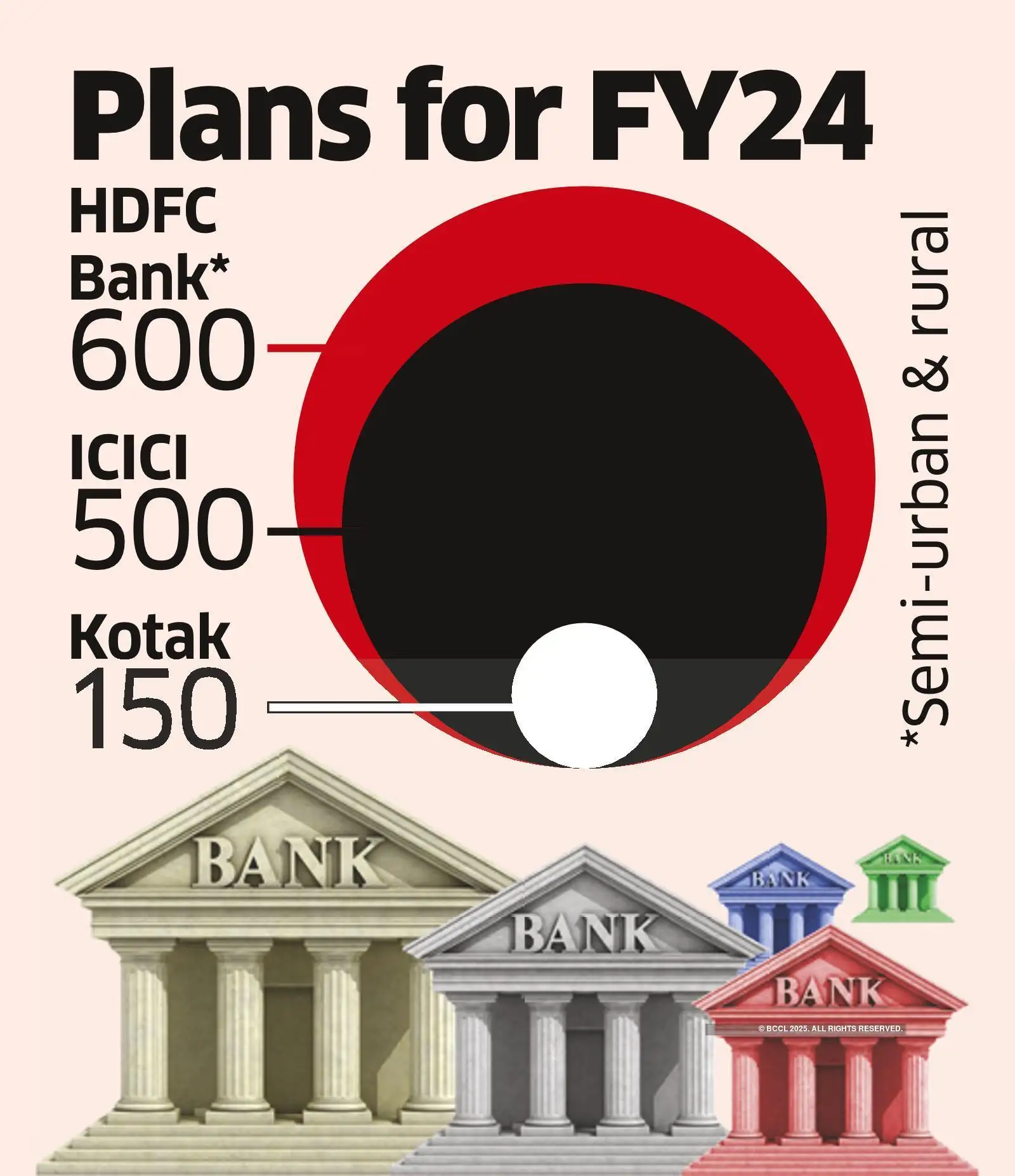 Digital transactions on the rise, but banks 'branch out' to drive