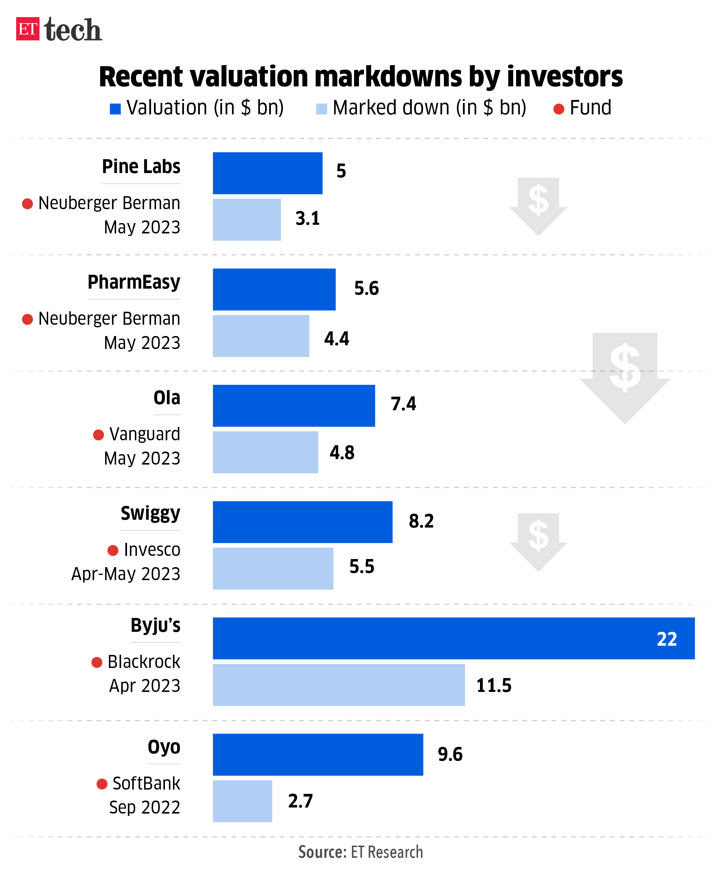 tech valuation markdown Exclusive Pine Labs, PharmEasy face markdowns