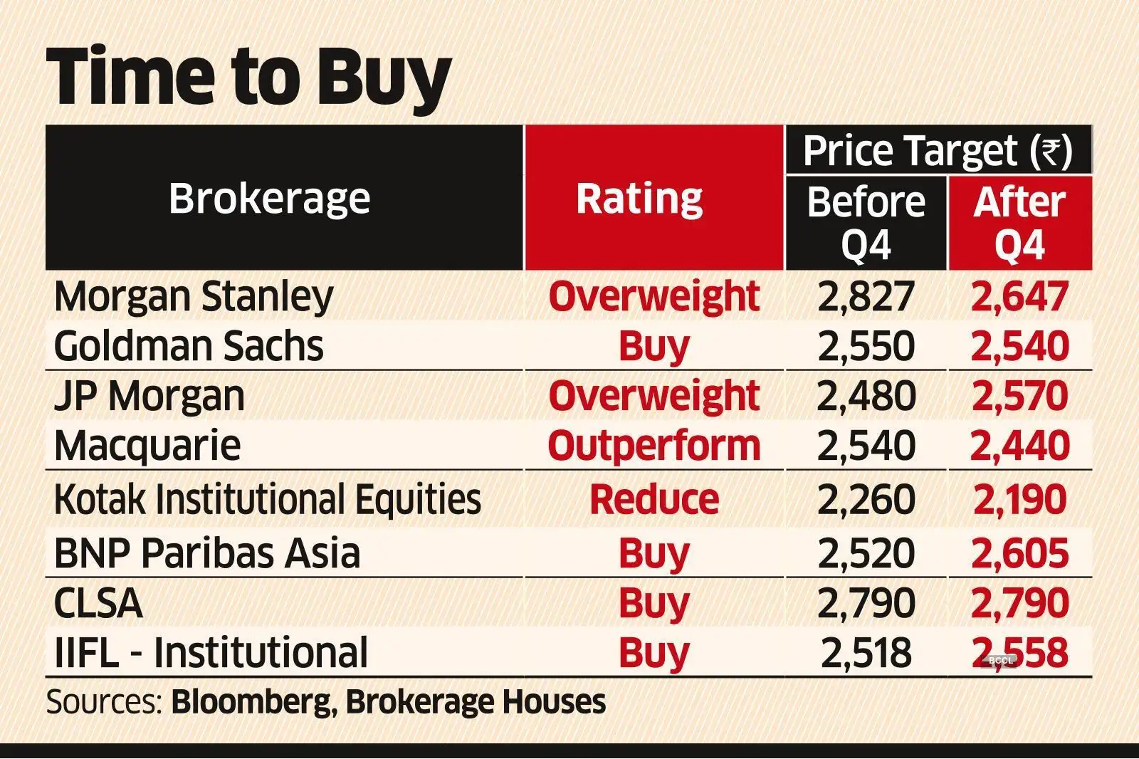 L&T stocks Street positive on L&T, expects 2530 upside The Economic Times