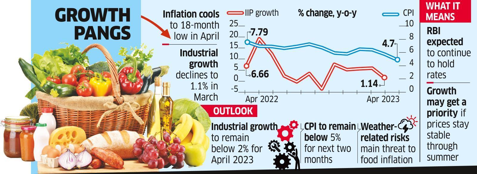 retail-inflation-falls-below-5-iip-growth-at-5-mth-low-the-economic