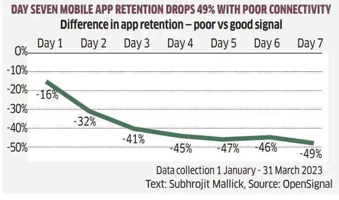 mobile apps: Users spending less time on apps due to poor connectivity ...